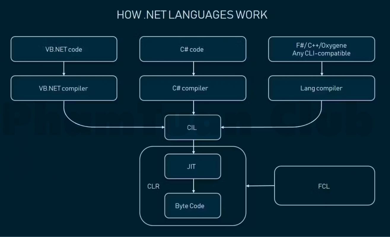 NET Framework bao gồm những đoạn code nào